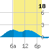 DOW Barge Canal tide chart for Tuesday, July 18, 2023