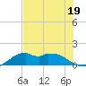 DOW Barge Canal tide chart for Wednesday, July 19, 2023