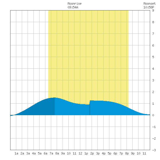 DOW Barge Canal tide chart for Friday, July 21, 2023