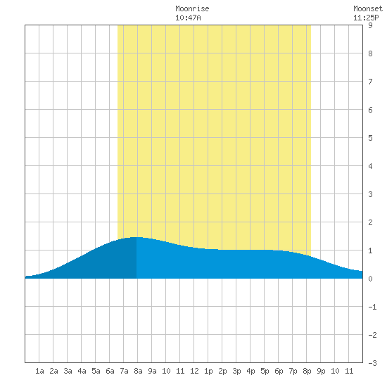 DOW Barge Canal tide chart for Saturday, July 22, 2023