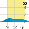 DOW Barge Canal tide chart for Saturday, July 22, 2023