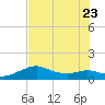 DOW Barge Canal tide chart for Sunday, July 23, 2023