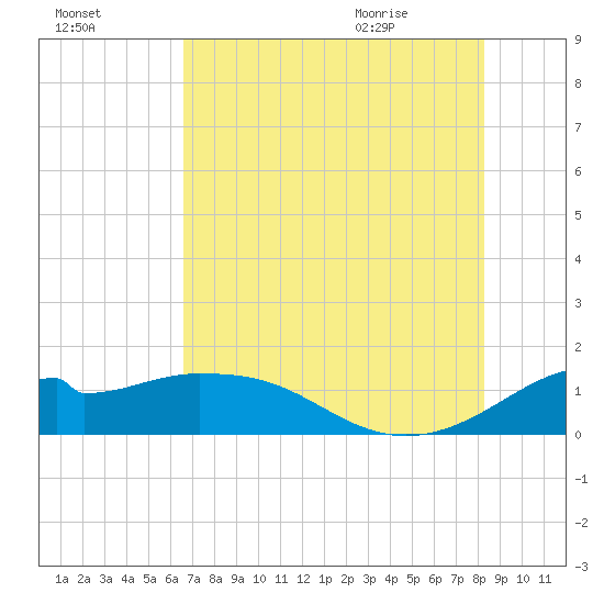 DOW Barge Canal tide chart for Wednesday, July 26, 2023