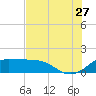 DOW Barge Canal tide chart for Thursday, July 27, 2023