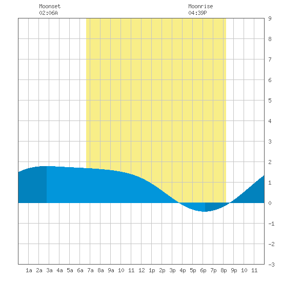 DOW Barge Canal tide chart for Friday, July 28, 2023