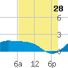 DOW Barge Canal tide chart for Friday, July 28, 2023
