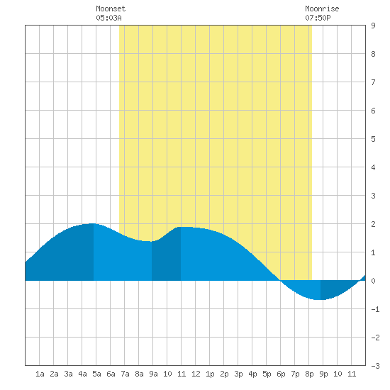 DOW Barge Canal tide chart for Monday, July 31, 2023