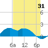 DOW Barge Canal tide chart for Monday, July 31, 2023