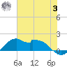 DOW Barge Canal tide chart for Monday, July 3, 2023