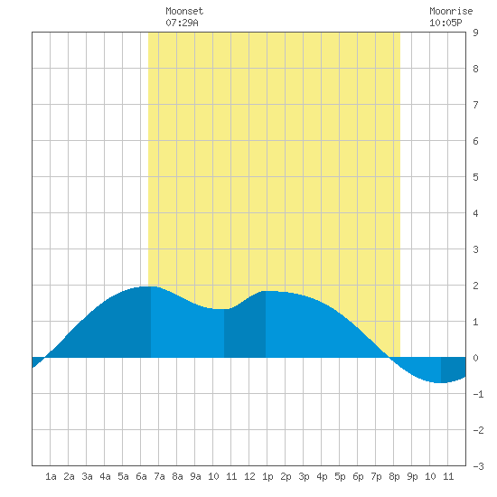 DOW Barge Canal tide chart for Tuesday, July 4, 2023