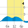 DOW Barge Canal tide chart for Tuesday, July 4, 2023