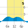 DOW Barge Canal tide chart for Wednesday, July 5, 2023