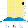 DOW Barge Canal tide chart for Thursday, July 6, 2023