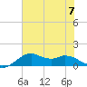 DOW Barge Canal tide chart for Friday, July 7, 2023