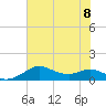DOW Barge Canal tide chart for Saturday, July 8, 2023
