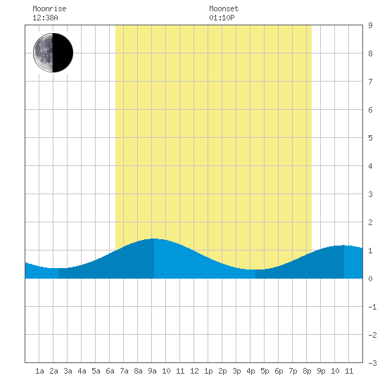 DOW Barge Canal tide chart for Sunday, July 9, 2023
