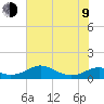 DOW Barge Canal tide chart for Sunday, July 9, 2023