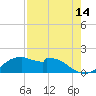 DOW Barge Canal tide chart for Monday, August 14, 2023