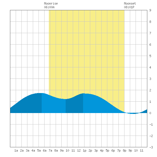 DOW Barge Canal tide chart for Tuesday, August 15, 2023