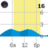 DOW Barge Canal tide chart for Wednesday, August 16, 2023