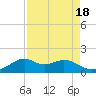 DOW Barge Canal tide chart for Friday, August 18, 2023
