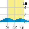 DOW Barge Canal tide chart for Saturday, August 19, 2023