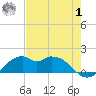 DOW Barge Canal tide chart for Tuesday, August 1, 2023