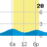 DOW Barge Canal tide chart for Sunday, August 20, 2023
