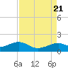 DOW Barge Canal tide chart for Monday, August 21, 2023