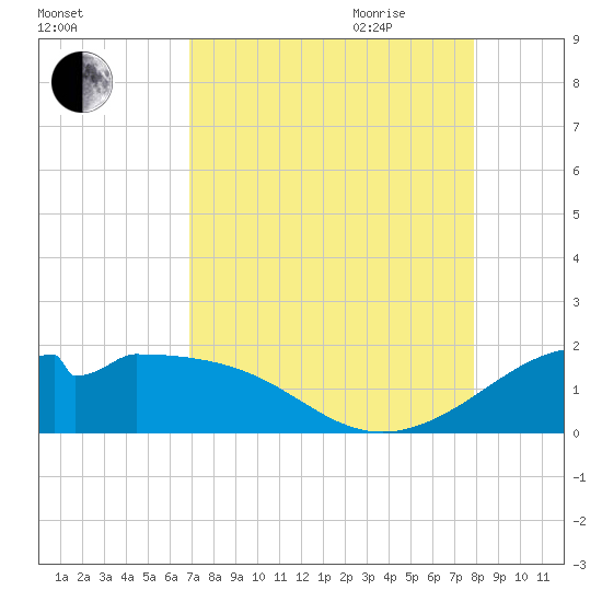 DOW Barge Canal tide chart for Thursday, August 24, 2023
