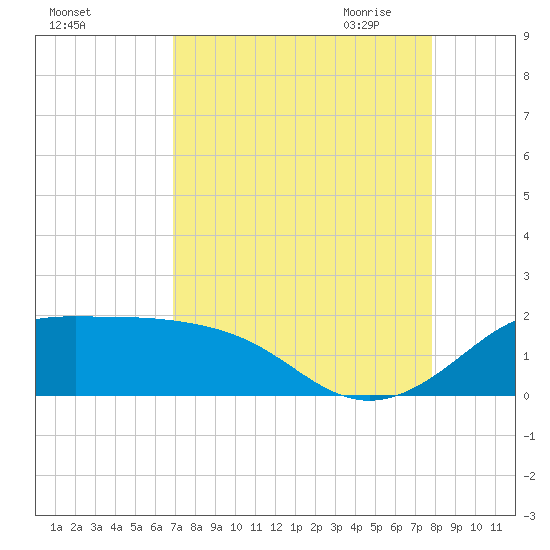 DOW Barge Canal tide chart for Friday, August 25, 2023
