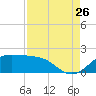 DOW Barge Canal tide chart for Saturday, August 26, 2023
