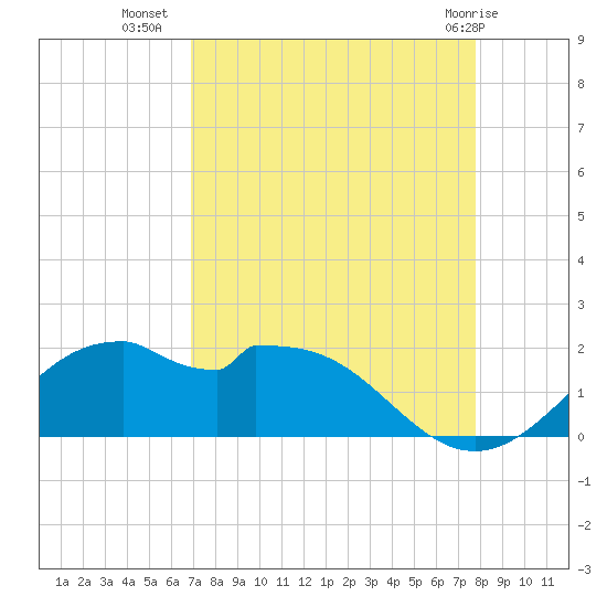 DOW Barge Canal tide chart for Monday, August 28, 2023
