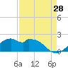 DOW Barge Canal tide chart for Monday, August 28, 2023