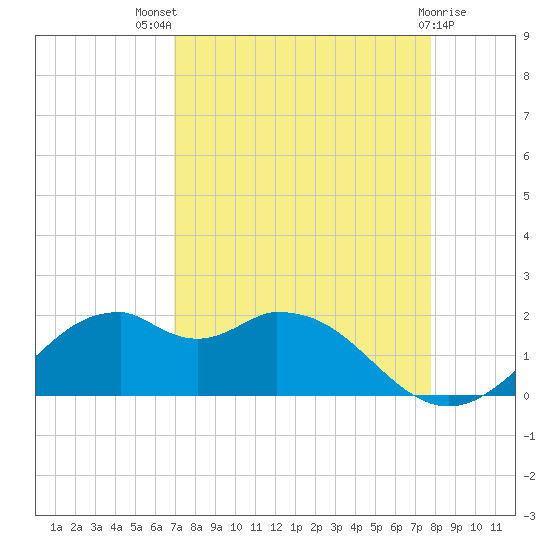 DOW Barge Canal tide chart for Tuesday, August 29, 2023