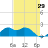DOW Barge Canal tide chart for Tuesday, August 29, 2023