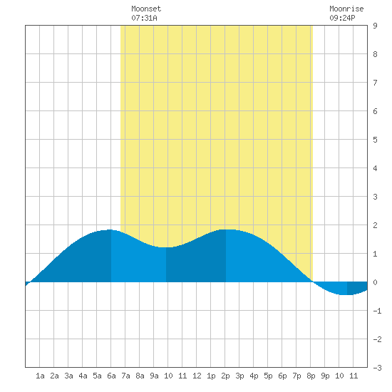 DOW Barge Canal tide chart for Wednesday, August 2, 2023