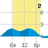 DOW Barge Canal tide chart for Wednesday, August 2, 2023