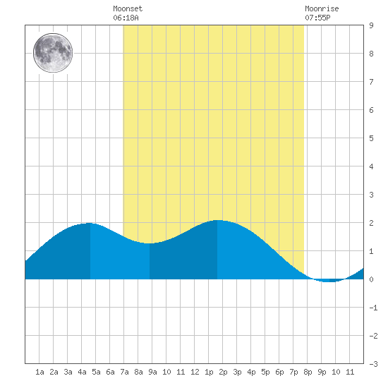 DOW Barge Canal tide chart for Wednesday, August 30, 2023