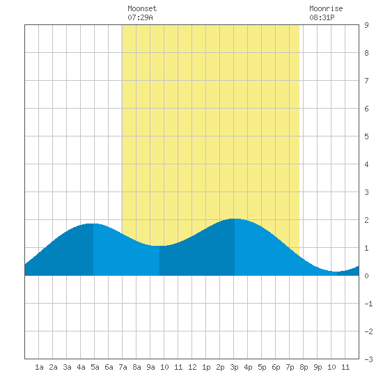 DOW Barge Canal tide chart for Thursday, August 31, 2023