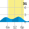 DOW Barge Canal tide chart for Thursday, August 31, 2023