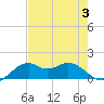DOW Barge Canal tide chart for Thursday, August 3, 2023