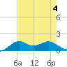DOW Barge Canal tide chart for Friday, August 4, 2023