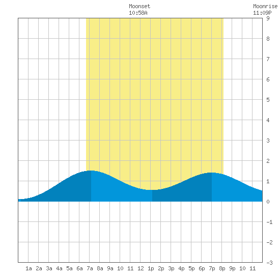 DOW Barge Canal tide chart for Saturday, August 5, 2023