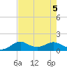 DOW Barge Canal tide chart for Saturday, August 5, 2023
