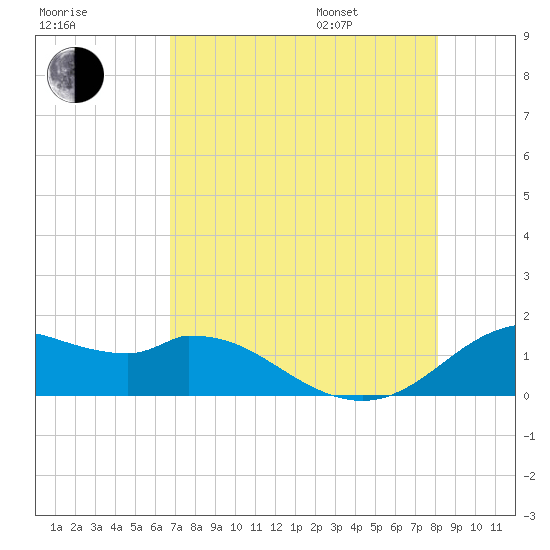 DOW Barge Canal tide chart for Tuesday, August 8, 2023