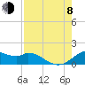 DOW Barge Canal tide chart for Tuesday, August 8, 2023