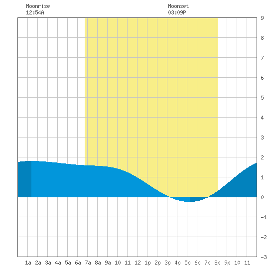 DOW Barge Canal tide chart for Wednesday, August 9, 2023