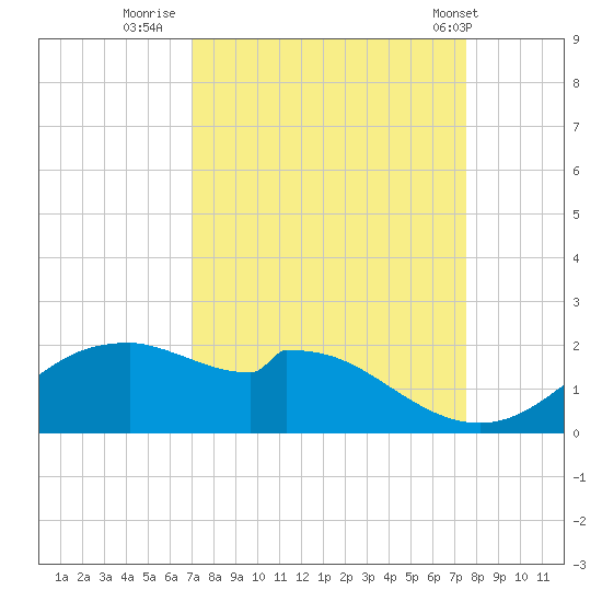 DOW Barge Canal tide chart for Monday, September 11, 2023