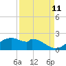 DOW Barge Canal tide chart for Monday, September 11, 2023